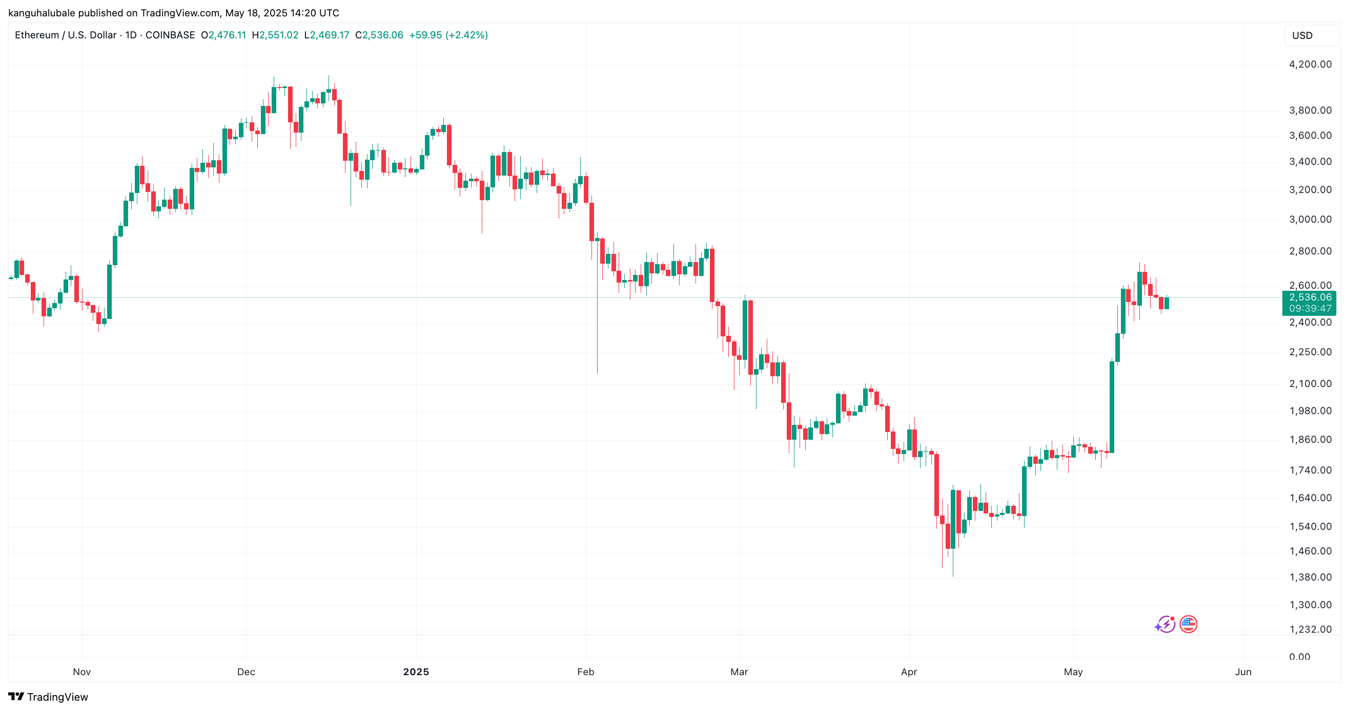 Cryptocurrencies, Markets, Market Analysis, Ether Price, Ethereum Price
