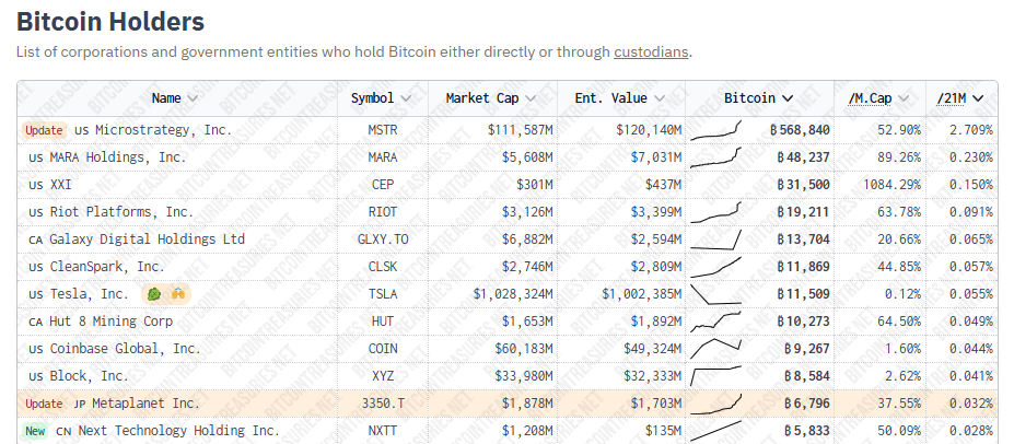 Metaplanet Overtakes El Salvador in Bitcoin Holdings After $126M Purchase 3 bitcoin holding companies 13 may 2025