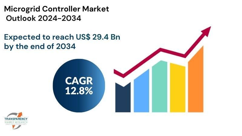 Microgrid Controller Market