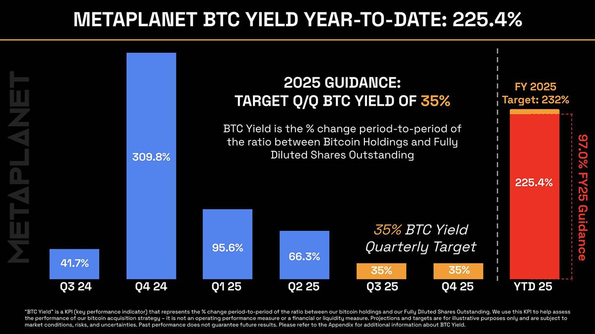 Metaplanet Plans Historic $5.4B Equity Raise to Buy 210,000 BTC 3 metaplanet btc yield