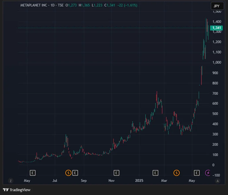 Metaplanet Plans Historic $5.4B Equity Raise to Buy 210,000 BTC 4 metaplanet-stock