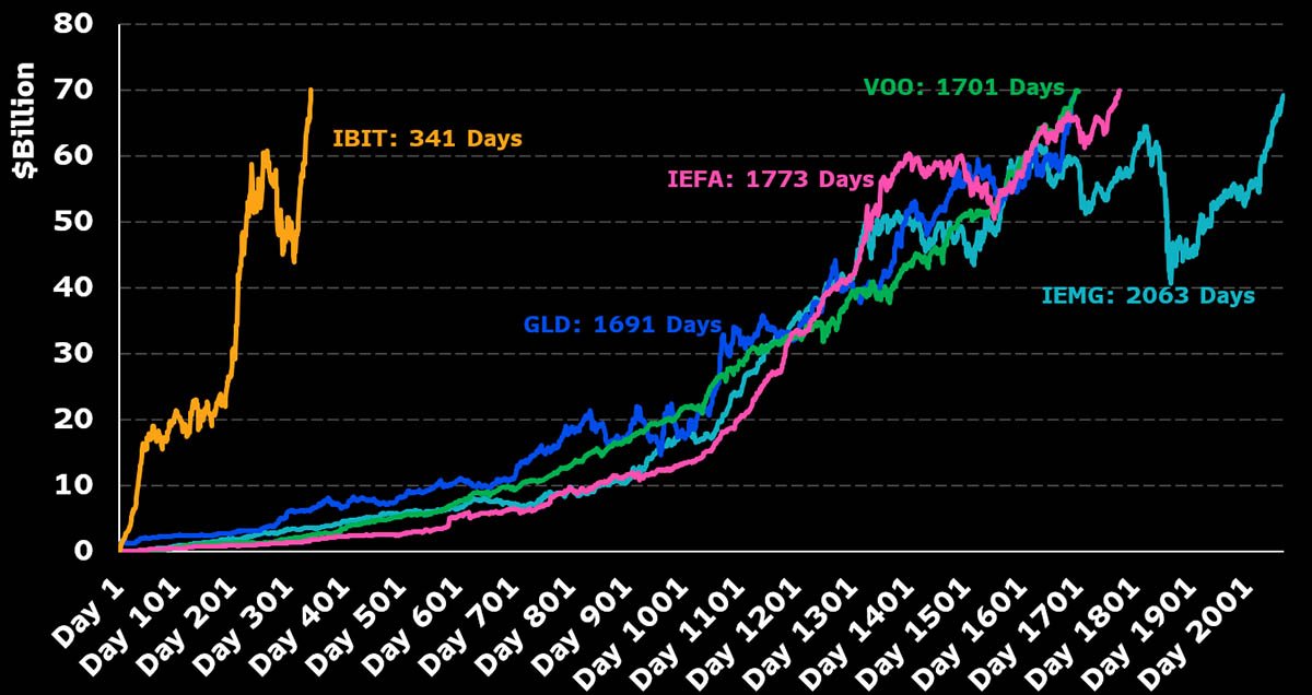 BlackRock’s IBIT Breaks Records, Reaches $70B AUM in 341 Days 2 ibit reaches 70 billion in 341 days