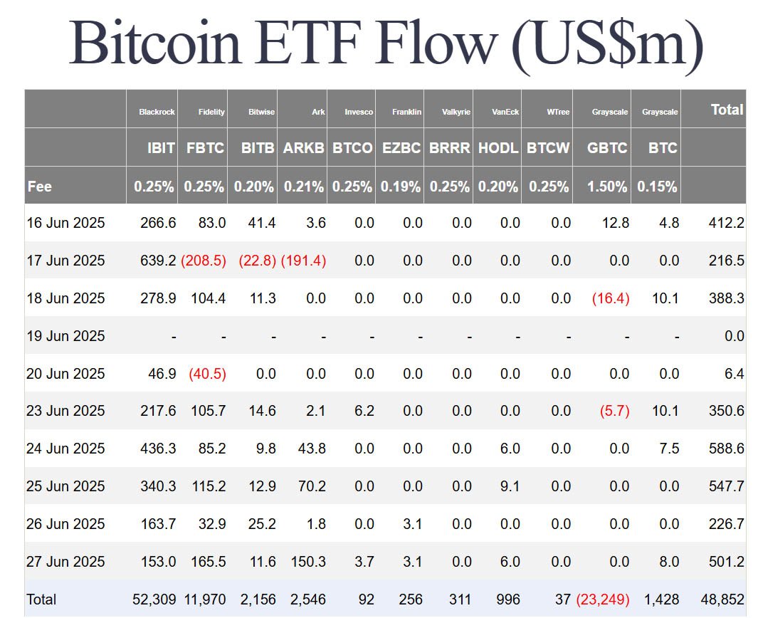US-Listed Bitcoin ETFs Now Hold Over 6% of Total BTC Supply 2 bitcoin etf flows june 2025