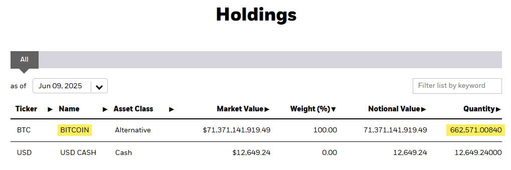 BlackRock’s IBIT Breaks Records, Reaches $70B AUM in 341 Days 1 ibit-holdings