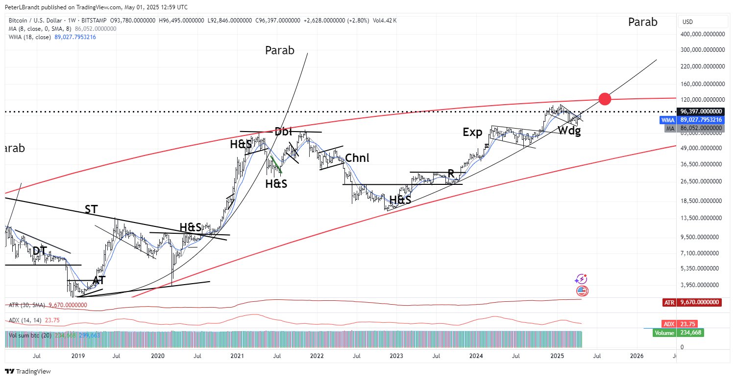 Bitcoin Analysis, Markets, Predictions, Donald Trump, Tech Analysis, Market Analysis