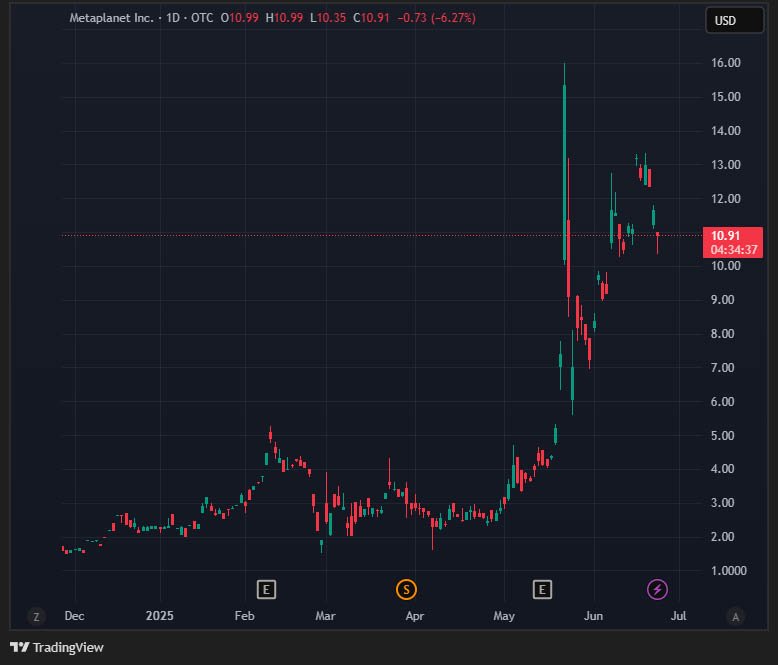 Metaplanet Boosts Bitcoin Strategy, Pumps $5B into US Subsidiary 2 MTPLF chart