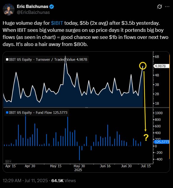 IBIT Hits $80B AUM Milestone, Now Holds Over 700,000 BTC 3 eric-balchunas-ibit-11-july-2025