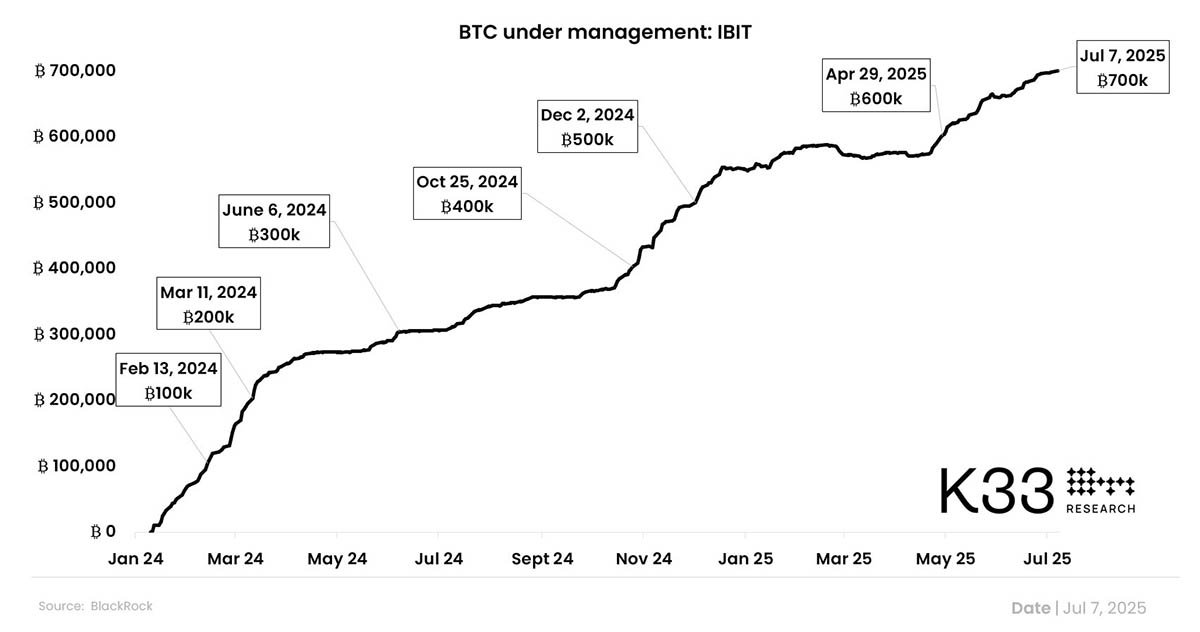 IBIT Hits $80B AUM Milestone, Now Holds Over 700,000 BTC 2 ibit bitcoin holdings graph