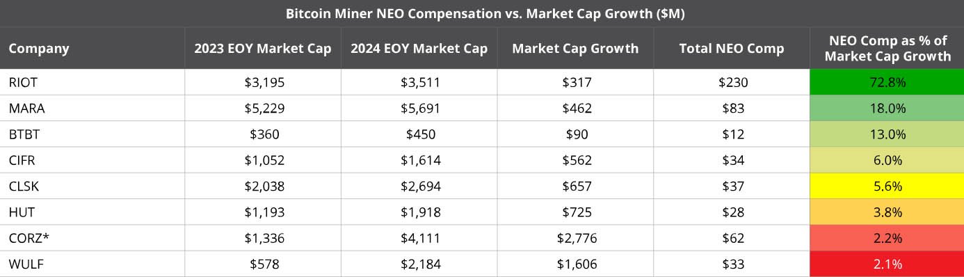 Bitcoin Mining Execs Face Backlash Over Soaring Pay Packages 4 bitcoin miner NEO compensation vs market cap growth