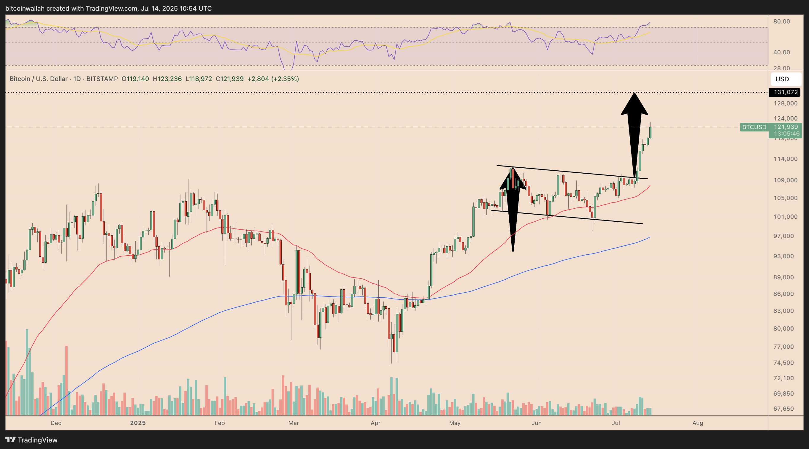 Bitcoin Analysis, Markets, Predictions, Donald Trump, Tech Analysis, Market Analysis