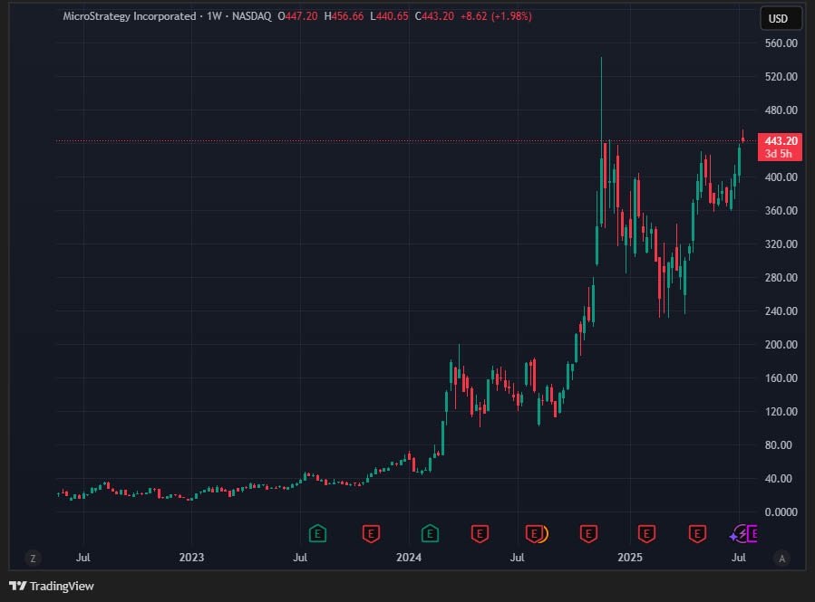 Strategy Crosses 600,000 BTC Milestone With $472M Purchase 2 mstr stock price July 15 2025