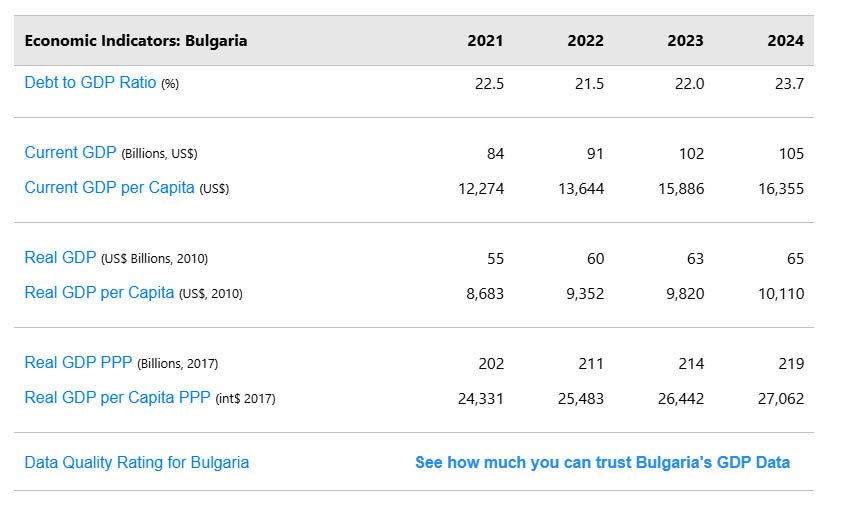 Bulgaria’s Bitcoin Sold in 2018 Now Worth 80% of National Debt 2 bulgaria economic data