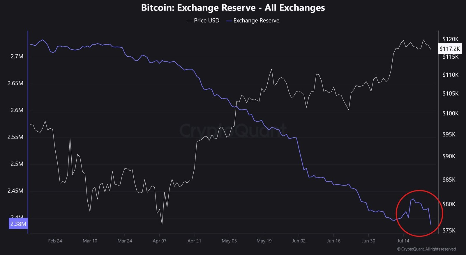 2011 Era Bitcoin Whale Sells 80,000 BTC Worth $9B Via Galaxy Digital 2 exchange-balances-26-july-2025