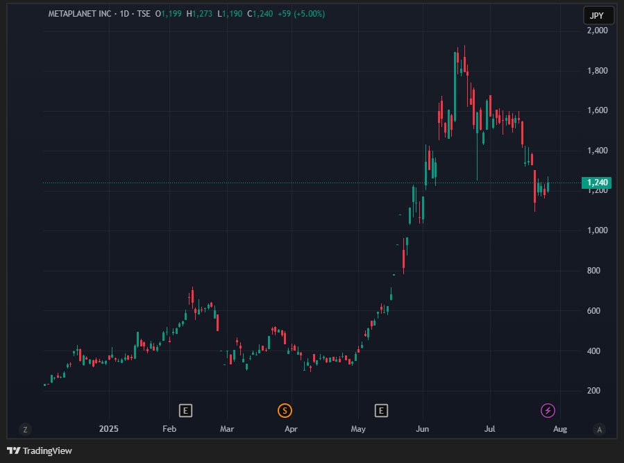 Metaplanet Increases Bitcoin Holdings to Over $2 Billion 2 metaplanet stock 28 july 2025