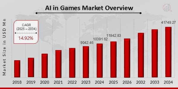 AI in Games Market on Robust Growth Path, Projected to Reach USD
