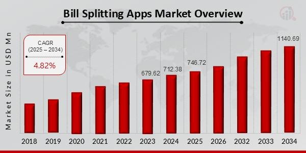 Bill Splitting Apps Market is predicted to expand from USD 746.72