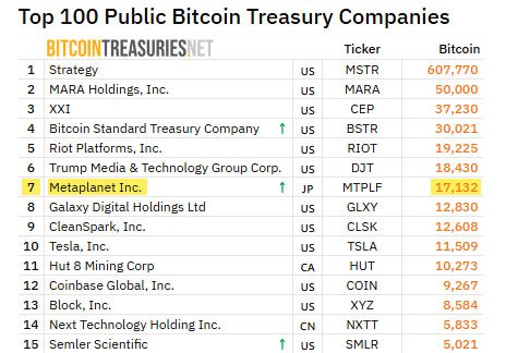 Metaplanet Increases Bitcoin Holdings to Over $2 Billion 1 metaplanet $2 billion