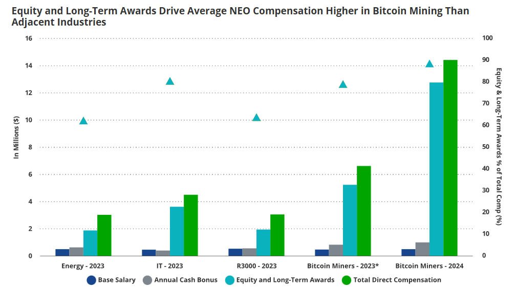 Bitcoin Mining Execs Face Backlash Over Soaring Pay Packages 1 bitcoin mining companies executives pay packages comparison