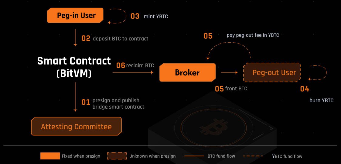 Bitlayer BitVM Bridge Goes Live on Mainnet Today 1 bitvm smart contract