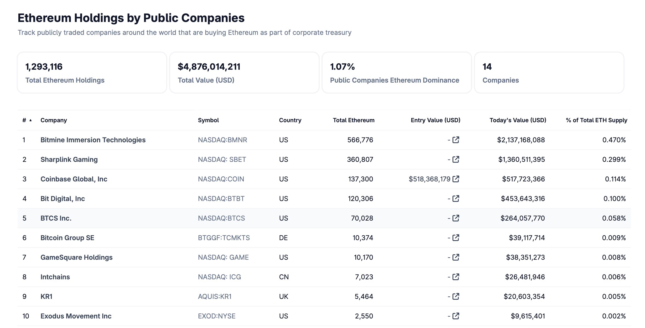 Tom Lee, Stock Investment, Ethereum Price