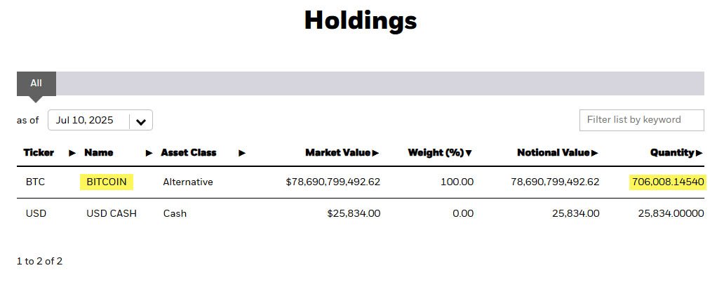 IBIT Hits $80B AUM Milestone, Now Holds Over 700,000 BTC 1 ibit 80 billion 700000 btc