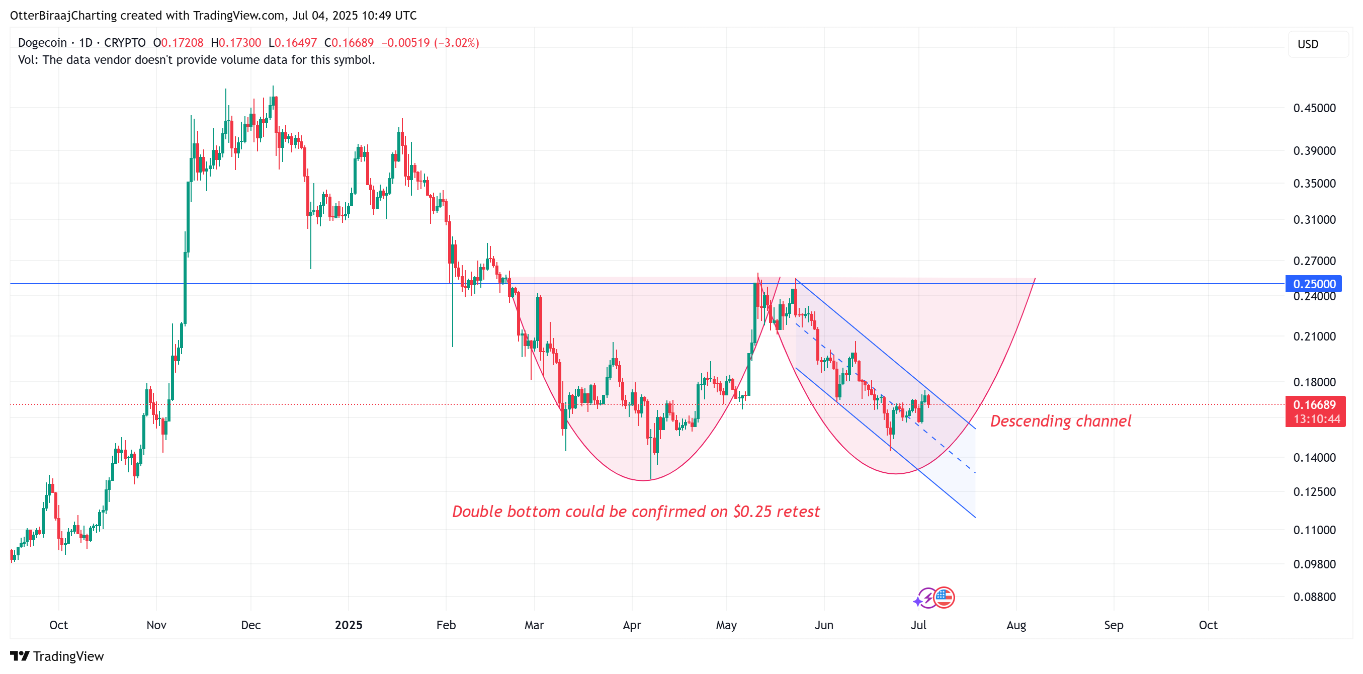 Dogecoin, Cryptocurrencies, Markets, Cryptocurrency Exchange, Price Analysis, Market Analysis, Memecoin