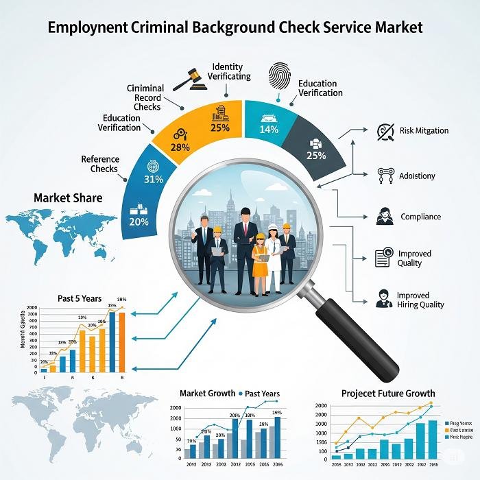 Employment Criminal Background Check Service Market