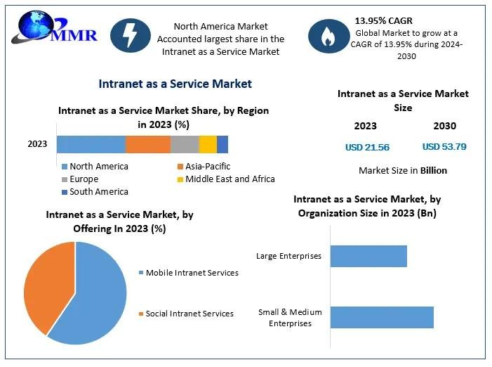 Intranet as a Service Market