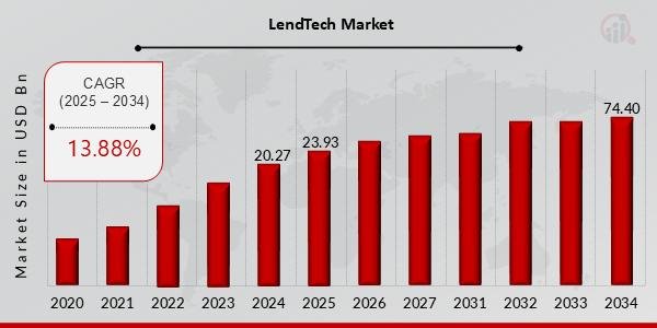 LendTech Market Set for Explosive Growth, Driven by Digital