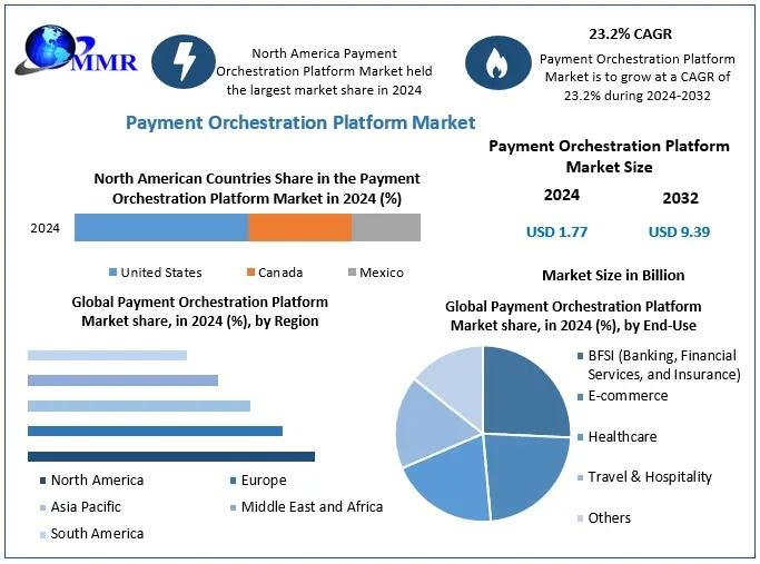 Payment Orchestration Platform Market