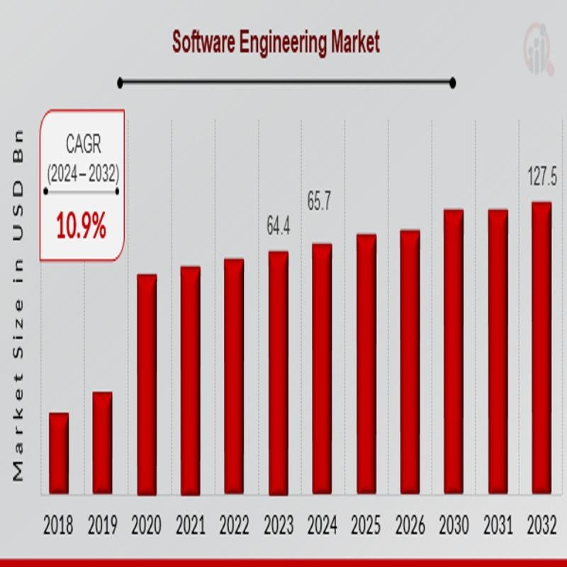 Software Engineering Market