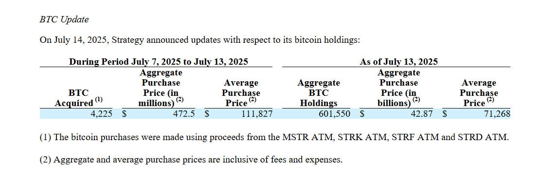 Strategy Crosses 600,000 BTC Milestone With $472M Purchase 1 strategy bitcoin sec filing 14 july 2025