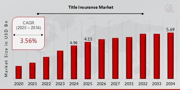 Title Insurance Market Set for Steady Growth, Reaching $5.69