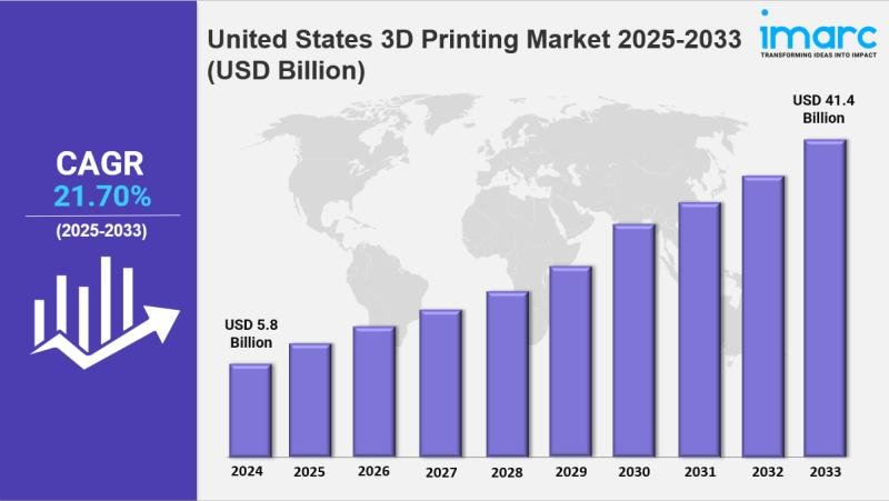 United States 3D Printing Market Size, Growth & Report | 2033
