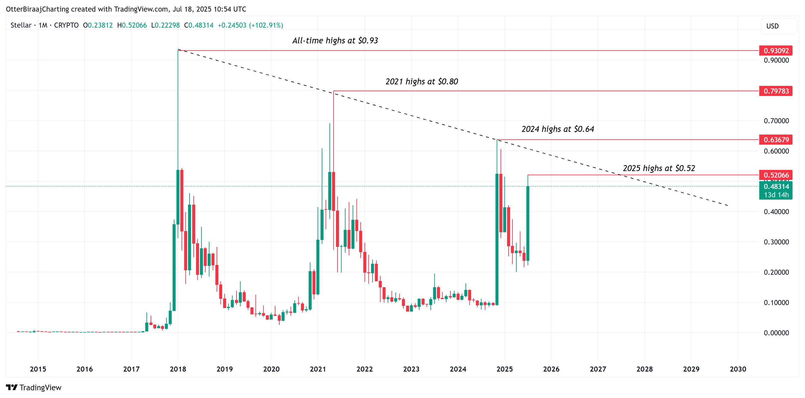 Cryptocurrencies, Stellar, XRP, Markets, Price Analysis, Market Analysis, Altcoin Watch