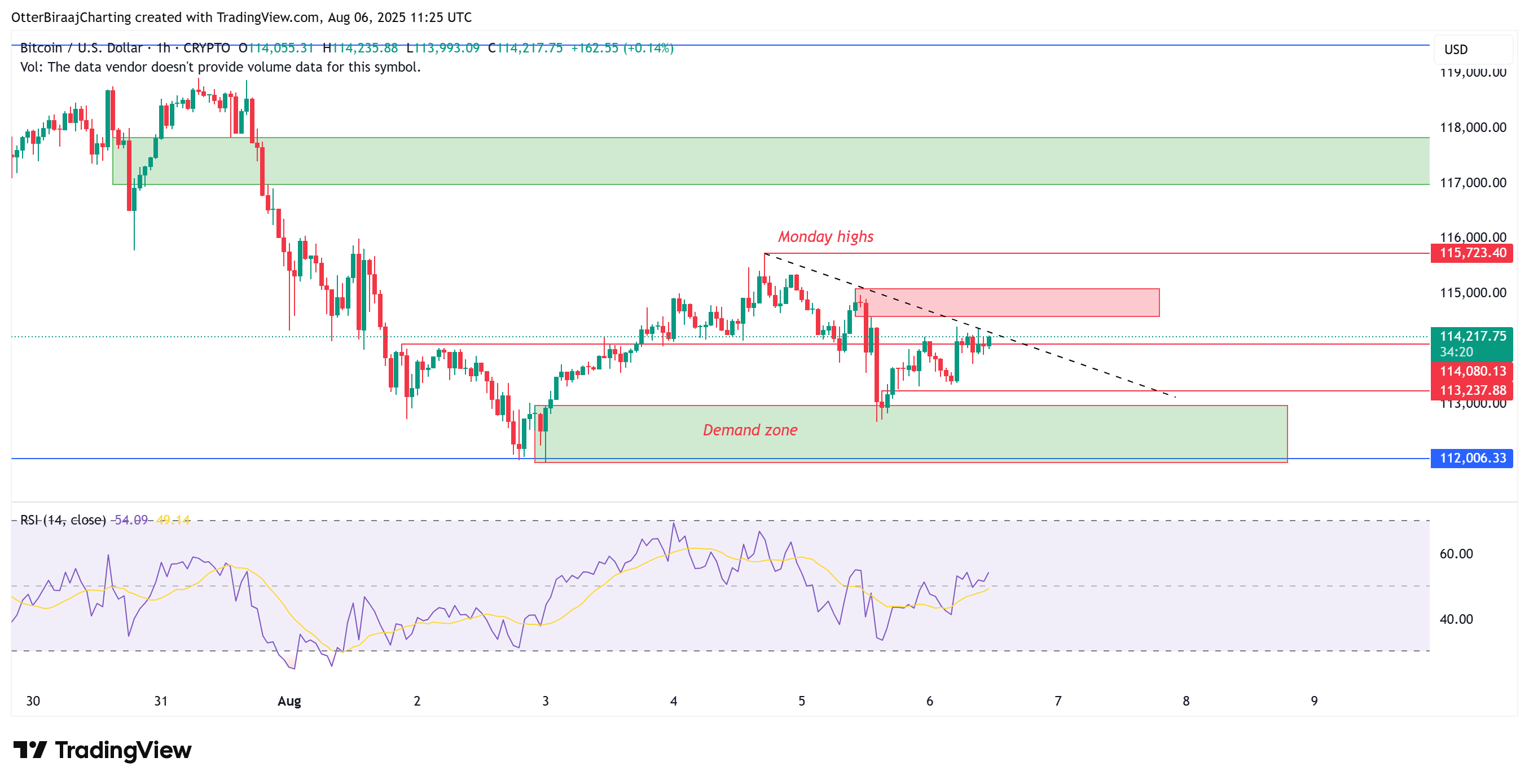 Cryptocurrencies, Bitcoin Price, Markets, Cryptocurrency Exchange, Price Analysis, Market Analysis