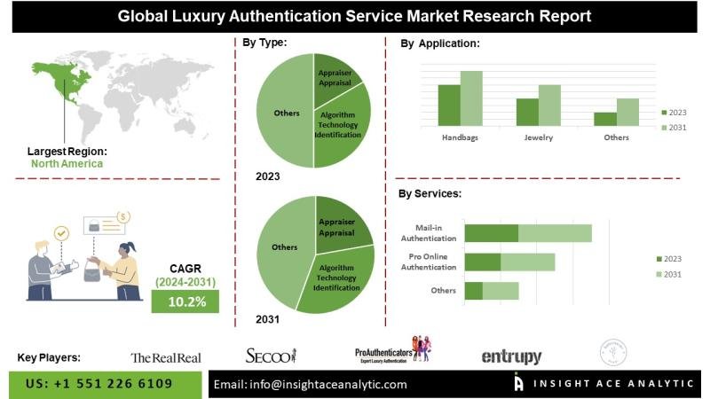 Luxury Authentication Service Market
