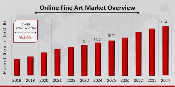 Online Fine Art Market to Grow at 9.32% CAGR, Hitting USD 35.34