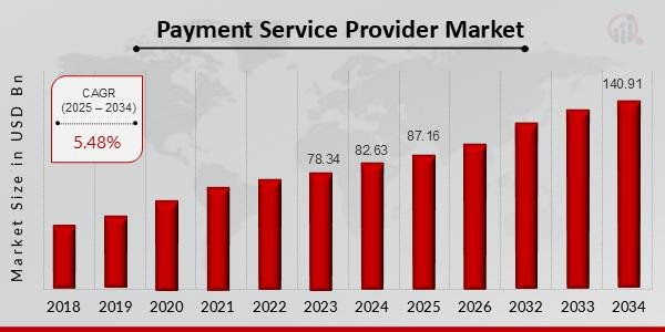 Payment Service Provider Market Projected to Hit USD 140.91