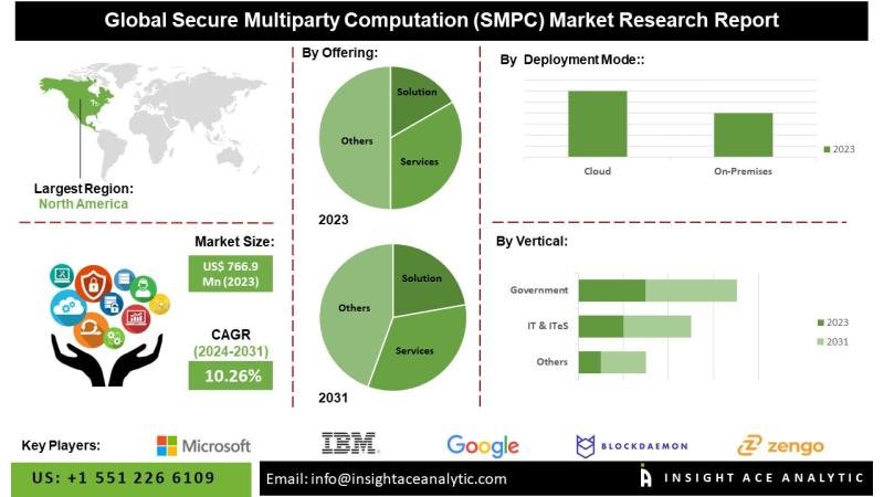 Secure Multiparty Computation (SMPC) Market