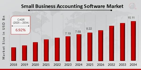 Small Business Accounting Software Market Poised for Growth,