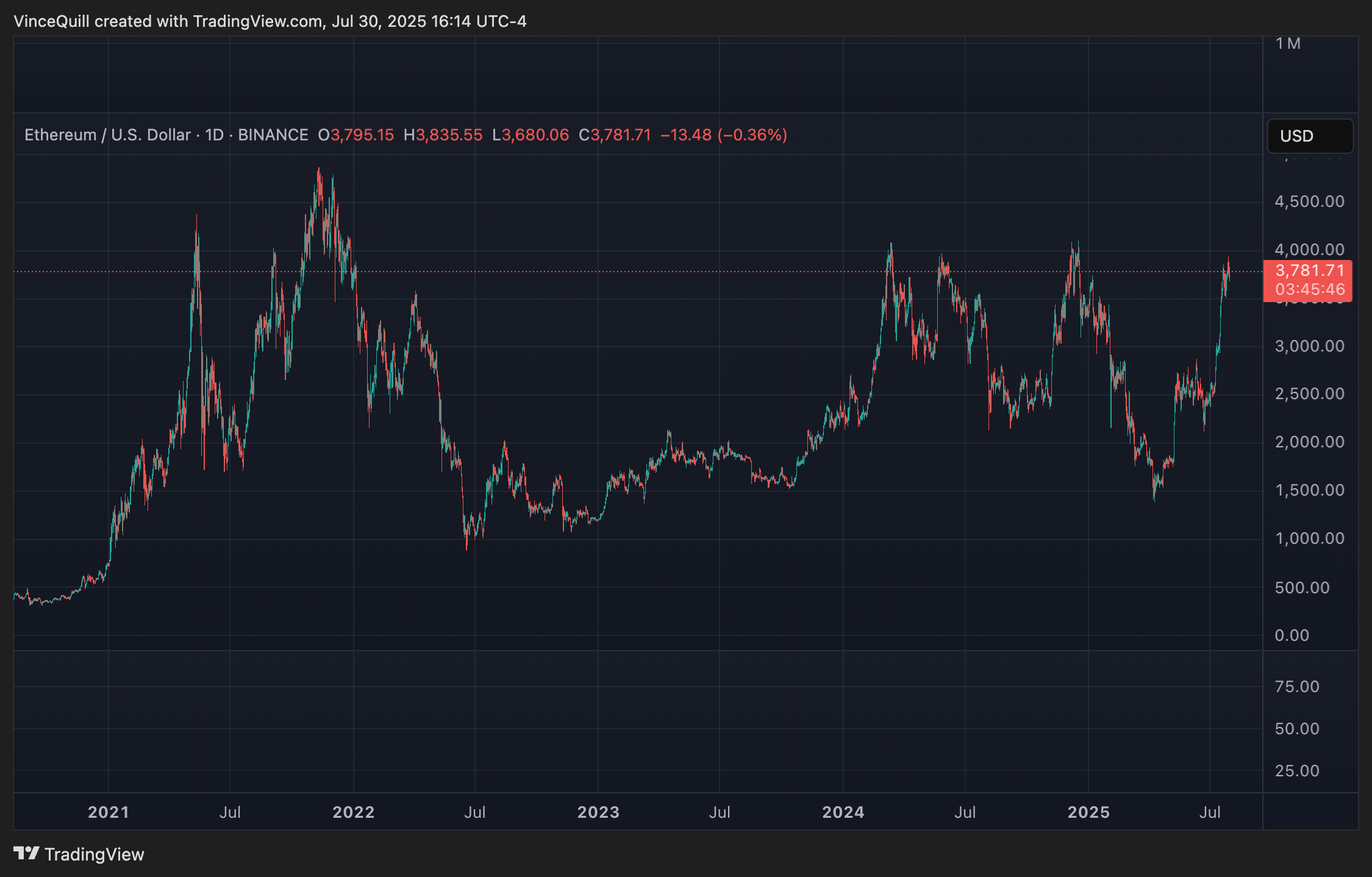 Stocks, Ethereum Anniversary, Companies