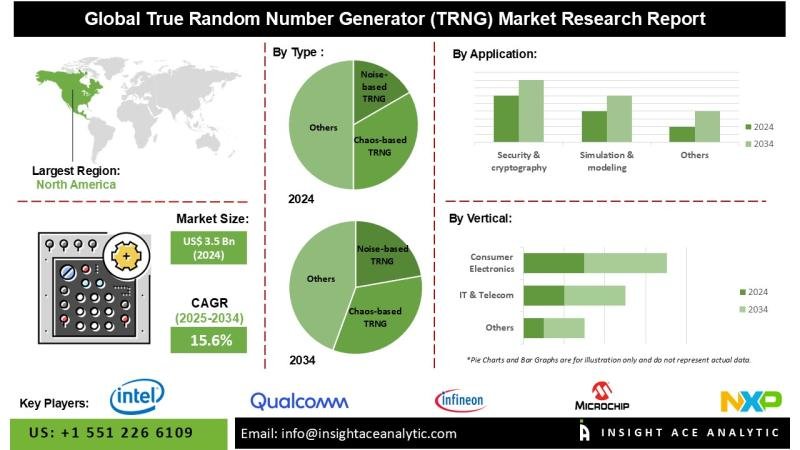 True Random Number Generator (TRNG) Market